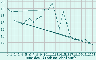 Courbe de l'humidex pour Twenthe (PB)