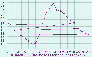 Courbe du refroidissement olien pour Biscarrosse (40)