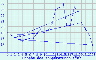 Courbe de tempratures pour Chteaudun (28)