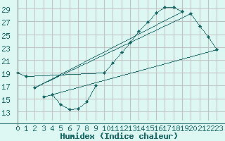 Courbe de l'humidex pour Gingelom (Be)