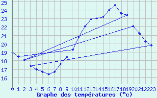 Courbe de tempratures pour Ste (34)