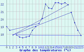 Courbe de tempratures pour Le Luc - Cannet des Maures (83)