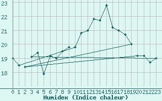 Courbe de l'humidex pour Ile Rousse (2B)