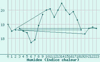 Courbe de l'humidex pour Mlaga Aeropuerto