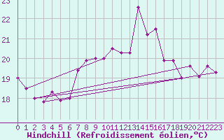 Courbe du refroidissement olien pour Tarifa