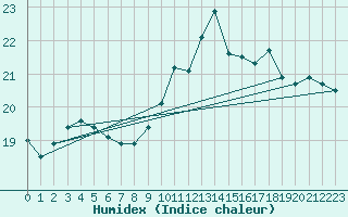 Courbe de l'humidex pour Saint-Brieuc (22)
