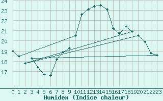 Courbe de l'humidex pour Saint-Cast-le-Guildo (22)