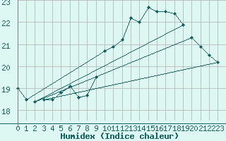 Courbe de l'humidex pour Breuillet (17)