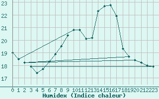 Courbe de l'humidex pour Schiers