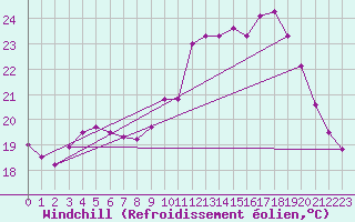 Courbe du refroidissement olien pour Cap Ferret (33)