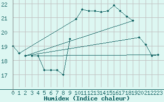 Courbe de l'humidex pour Gibraltar (UK)