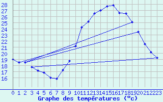 Courbe de tempratures pour Dax (40)