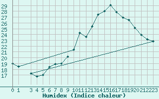 Courbe de l'humidex pour Locarno (Sw)