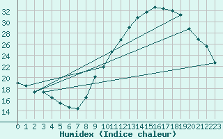 Courbe de l'humidex pour Dijon / Longvic (21)