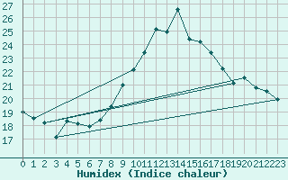 Courbe de l'humidex pour Chambry / Aix-Les-Bains (73)