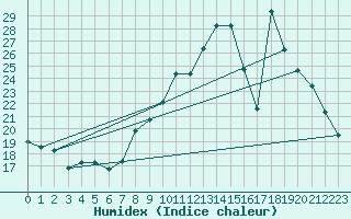 Courbe de l'humidex pour Saclas (91)