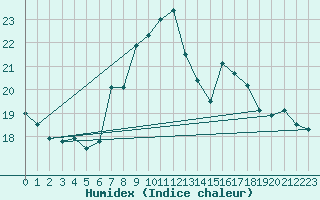 Courbe de l'humidex pour Mondsee