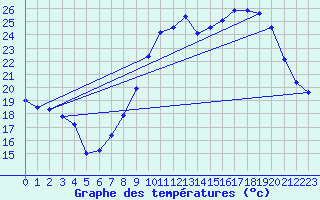 Courbe de tempratures pour Les Arcs (83)