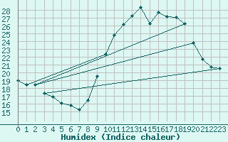 Courbe de l'humidex pour Vence (06)