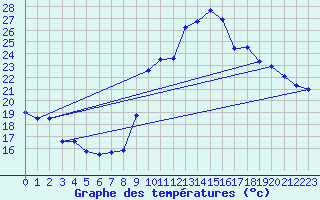 Courbe de tempratures pour Tortosa