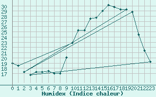 Courbe de l'humidex pour Muret (31)