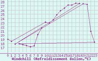 Courbe du refroidissement olien pour Saint-Quentin (02)
