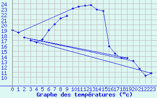 Courbe de tempratures pour Veliko Gradiste