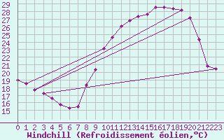 Courbe du refroidissement olien pour Saint-Jean-de-Minervois (34)