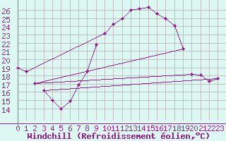 Courbe du refroidissement olien pour Boscombe Down