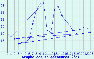 Courbe de tempratures pour Schmuecke