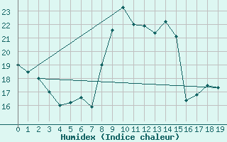 Courbe de l'humidex pour Sisteron (04)