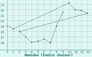 Courbe de l'humidex pour Sisteron (04)