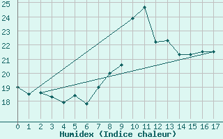 Courbe de l'humidex pour Llanes