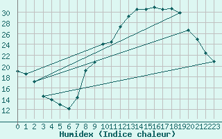 Courbe de l'humidex pour Champtercier (04)