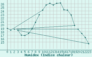 Courbe de l'humidex pour Ilanz