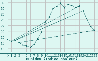 Courbe de l'humidex pour Sgur (12)