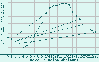 Courbe de l'humidex pour Chur-Ems