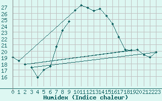 Courbe de l'humidex pour Zlatibor
