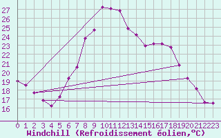 Courbe du refroidissement olien pour Trier-Petrisberg