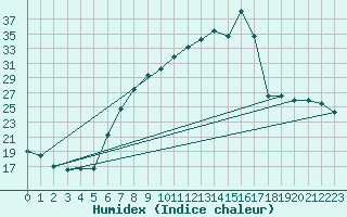 Courbe de l'humidex pour Tamarite de Litera