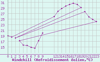 Courbe du refroidissement olien pour Clermont-Ferrand (63)