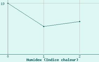 Courbe de l'humidex pour Wusterwitz