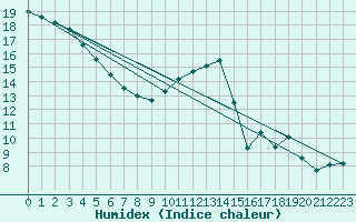 Courbe de l'humidex pour Ontinyent (Esp)