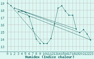 Courbe de l'humidex pour Breuillet (17)