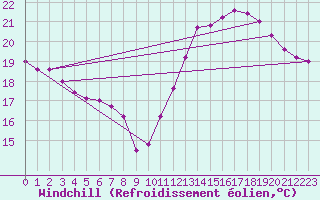 Courbe du refroidissement olien pour Villacoublay (78)