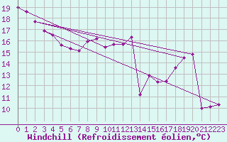 Courbe du refroidissement olien pour La Ville-Dieu-du-Temple Les Cloutiers (82)