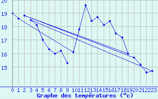 Courbe de tempratures pour Bdarieux (34)