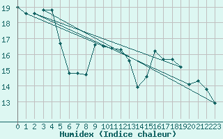 Courbe de l'humidex pour Le Havre - Octeville (76)