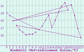 Courbe du refroidissement olien pour Gourdon (46)