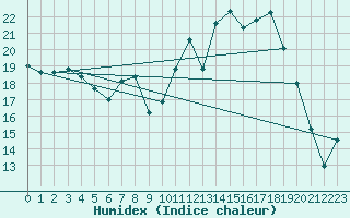 Courbe de l'humidex pour Auch (32)